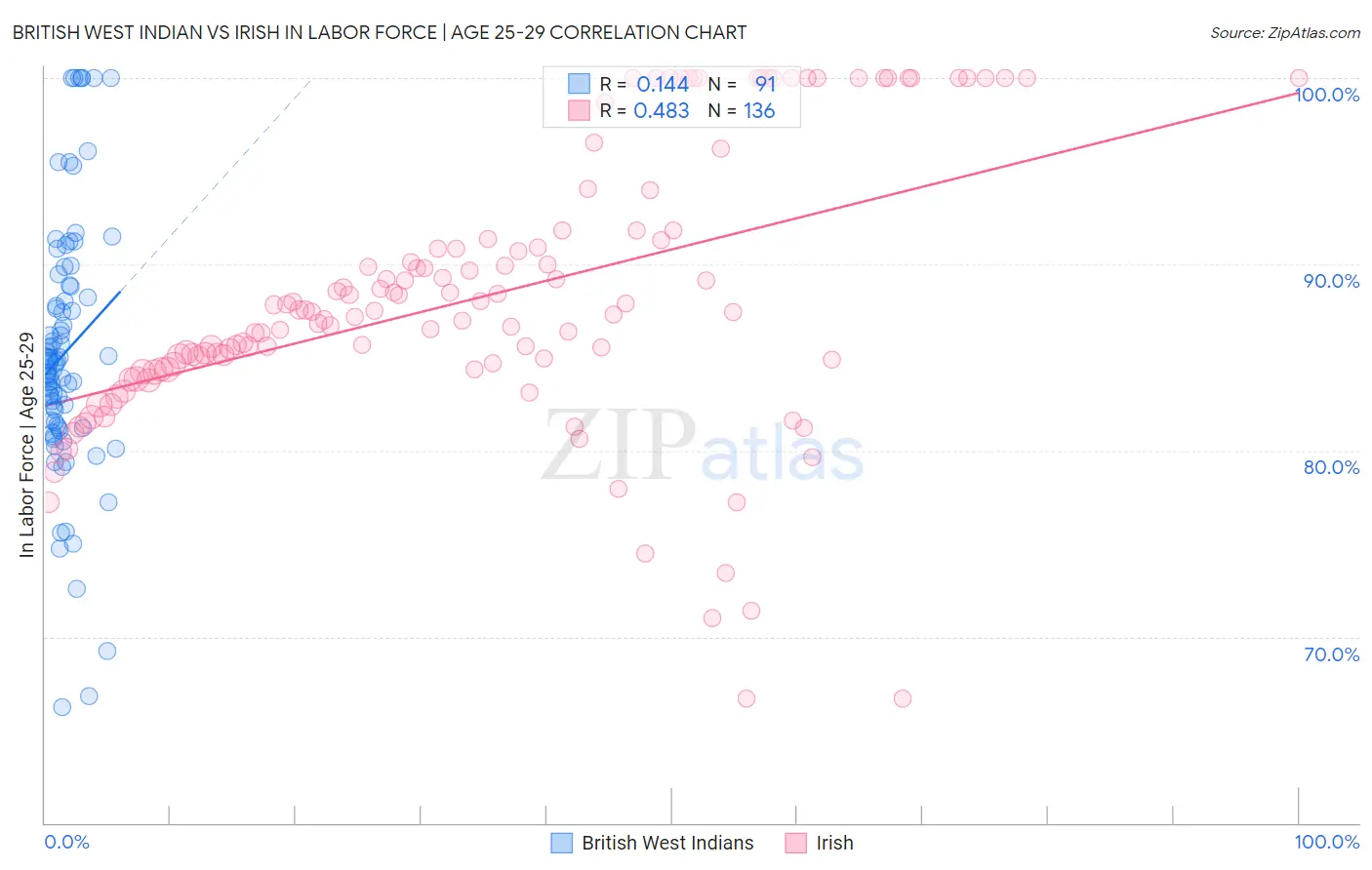 British West Indian vs Irish In Labor Force | Age 25-29