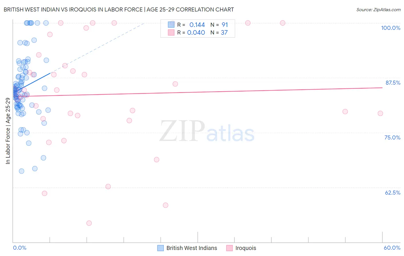 British West Indian vs Iroquois In Labor Force | Age 25-29