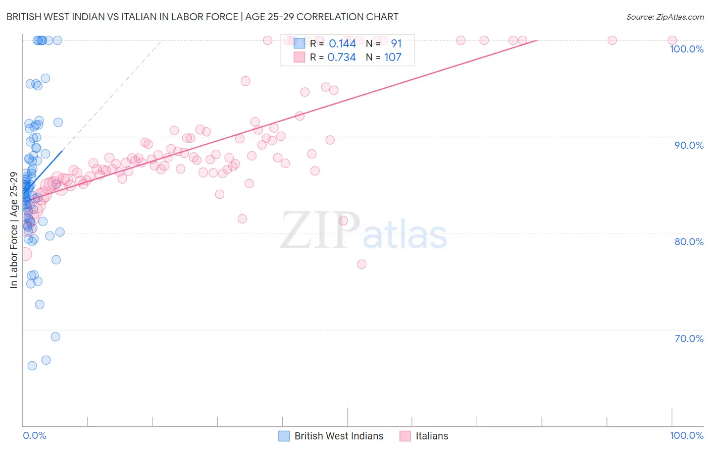British West Indian vs Italian In Labor Force | Age 25-29