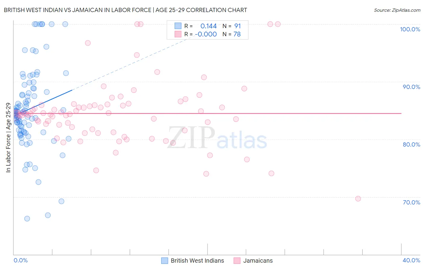 British West Indian vs Jamaican In Labor Force | Age 25-29