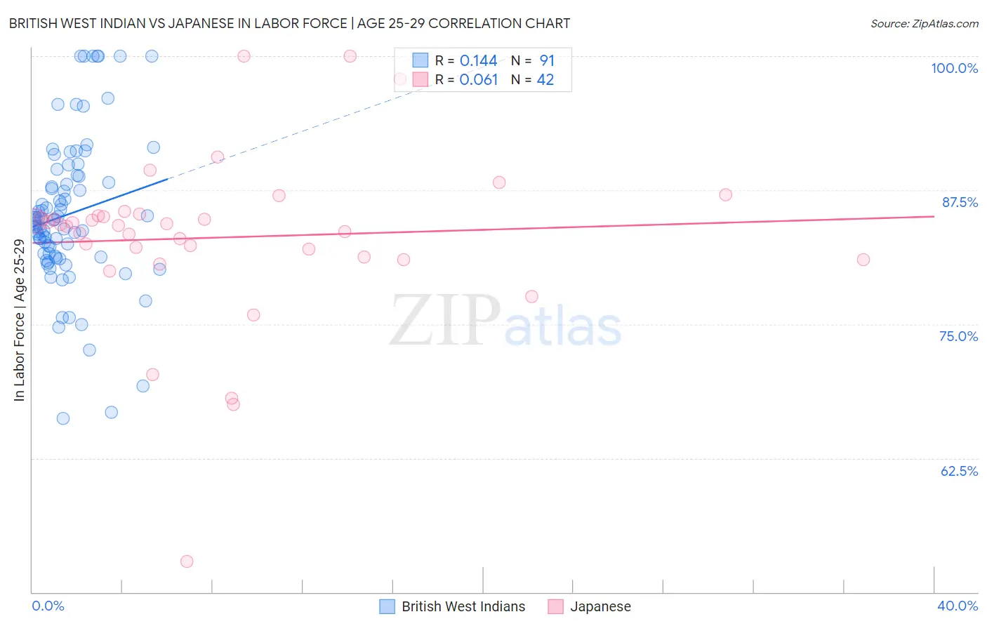 British West Indian vs Japanese In Labor Force | Age 25-29