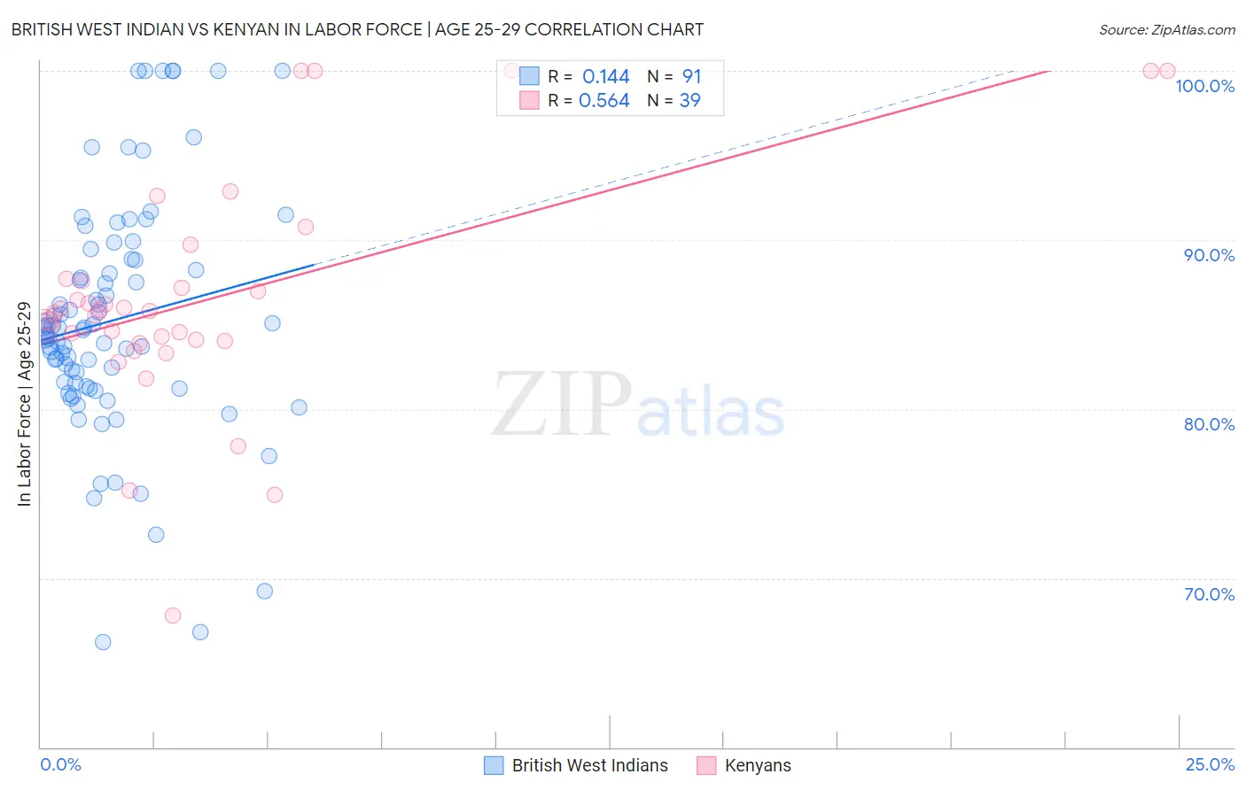 British West Indian vs Kenyan In Labor Force | Age 25-29