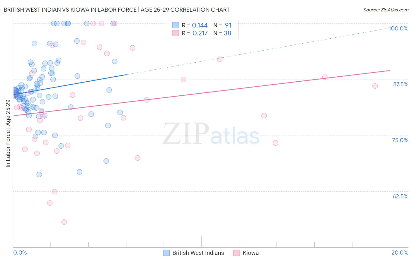 British West Indian vs Kiowa In Labor Force | Age 25-29