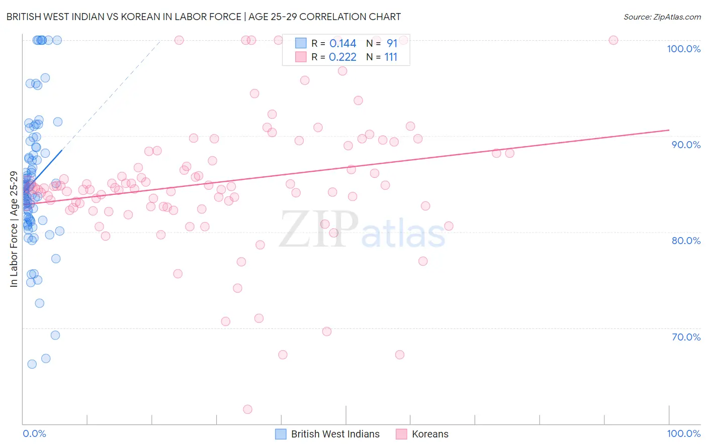 British West Indian vs Korean In Labor Force | Age 25-29