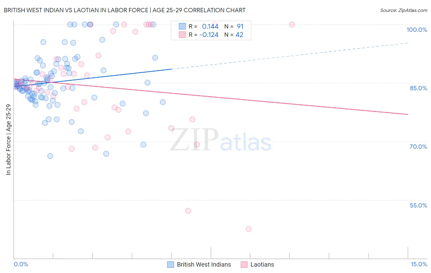 British West Indian vs Laotian In Labor Force | Age 25-29