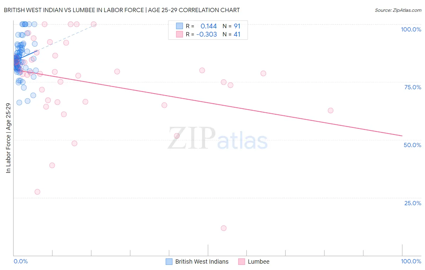 British West Indian vs Lumbee In Labor Force | Age 25-29