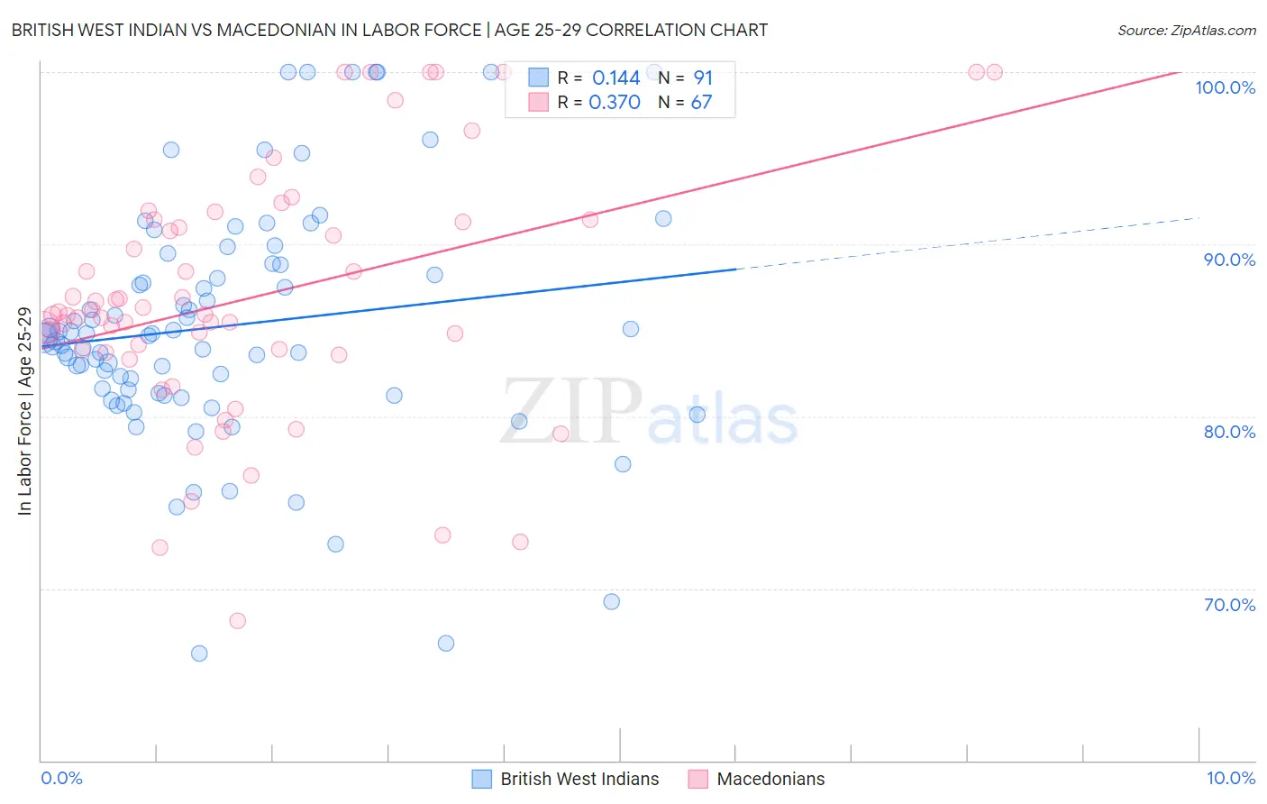 British West Indian vs Macedonian In Labor Force | Age 25-29