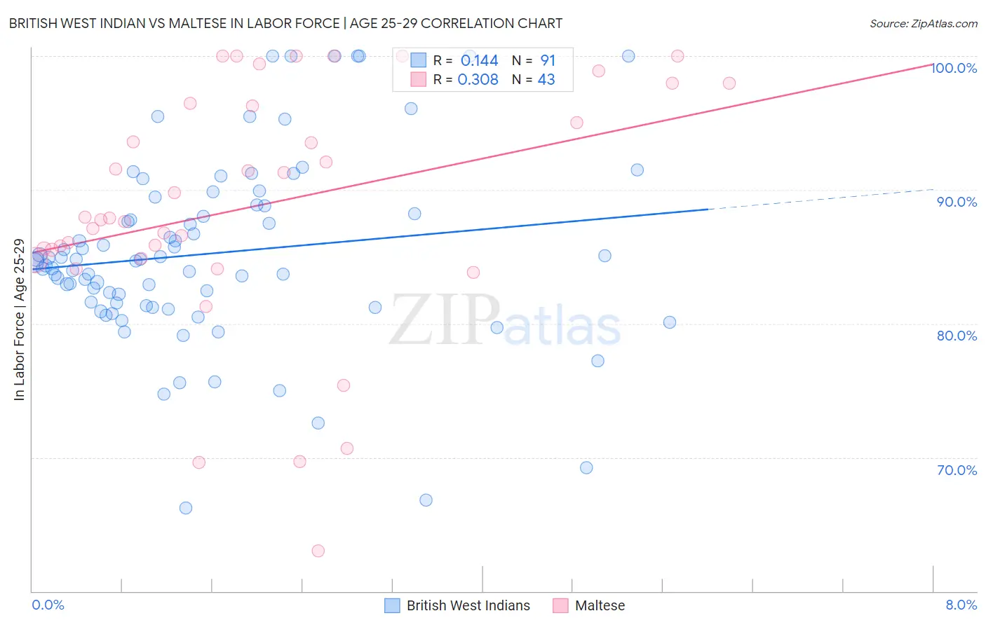 British West Indian vs Maltese In Labor Force | Age 25-29