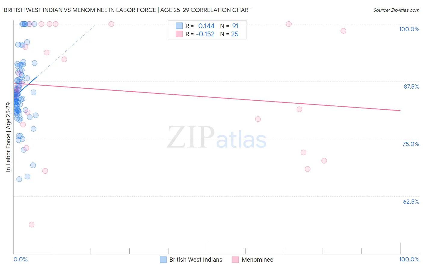 British West Indian vs Menominee In Labor Force | Age 25-29