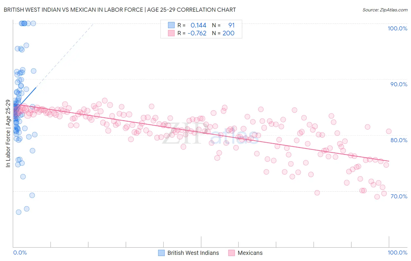 British West Indian vs Mexican In Labor Force | Age 25-29