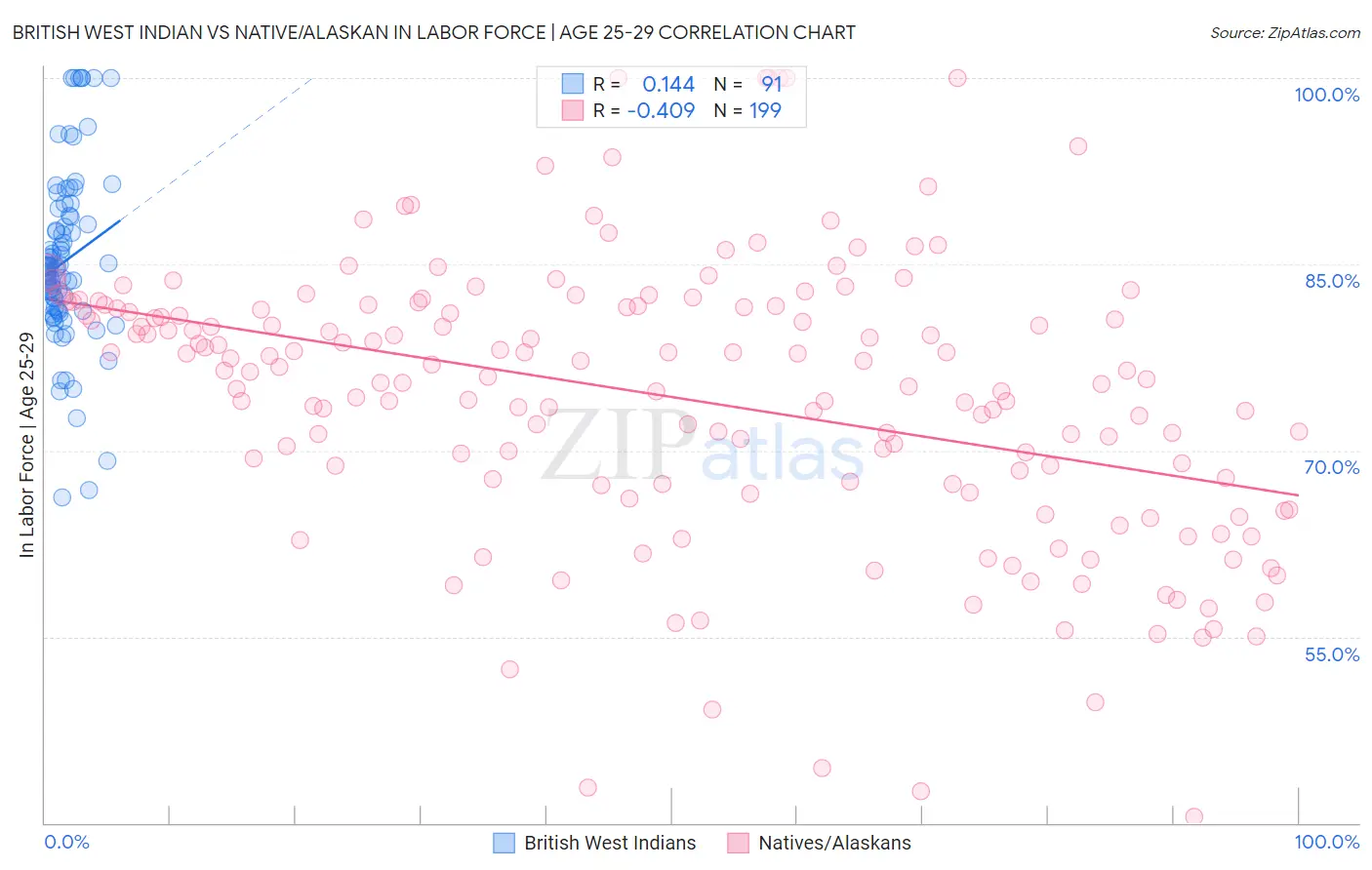 British West Indian vs Native/Alaskan In Labor Force | Age 25-29