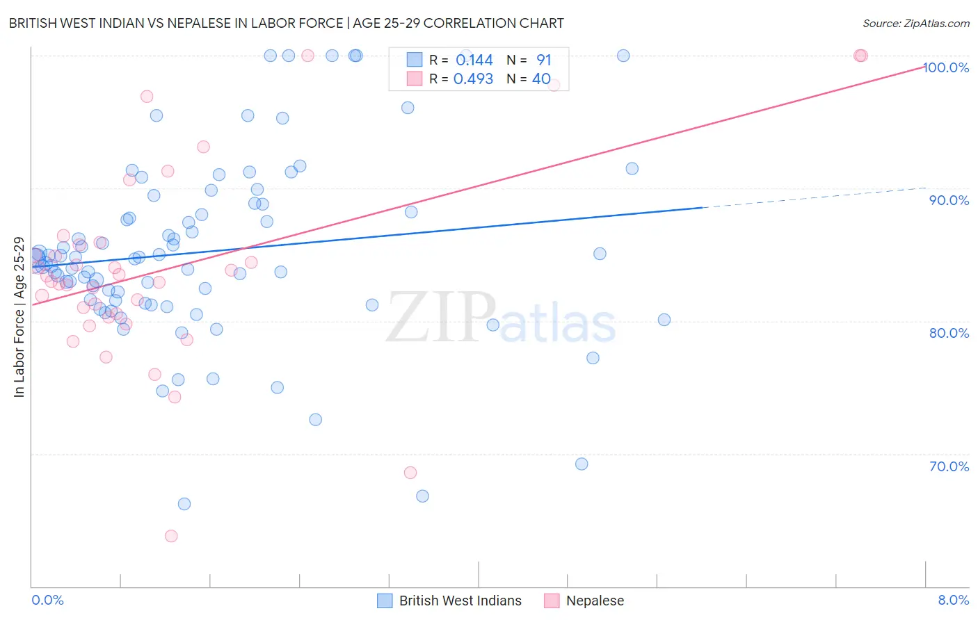British West Indian vs Nepalese In Labor Force | Age 25-29