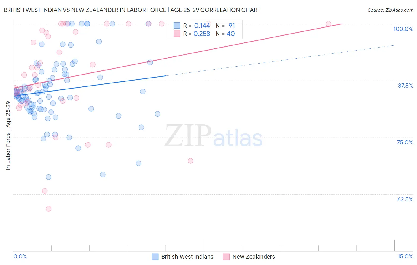British West Indian vs New Zealander In Labor Force | Age 25-29