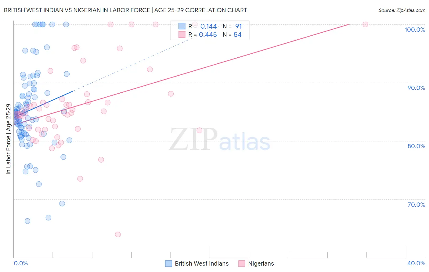 British West Indian vs Nigerian In Labor Force | Age 25-29