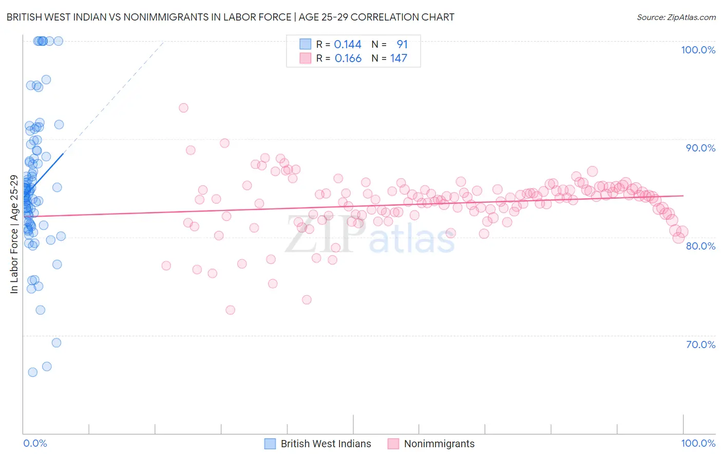 British West Indian vs Nonimmigrants In Labor Force | Age 25-29