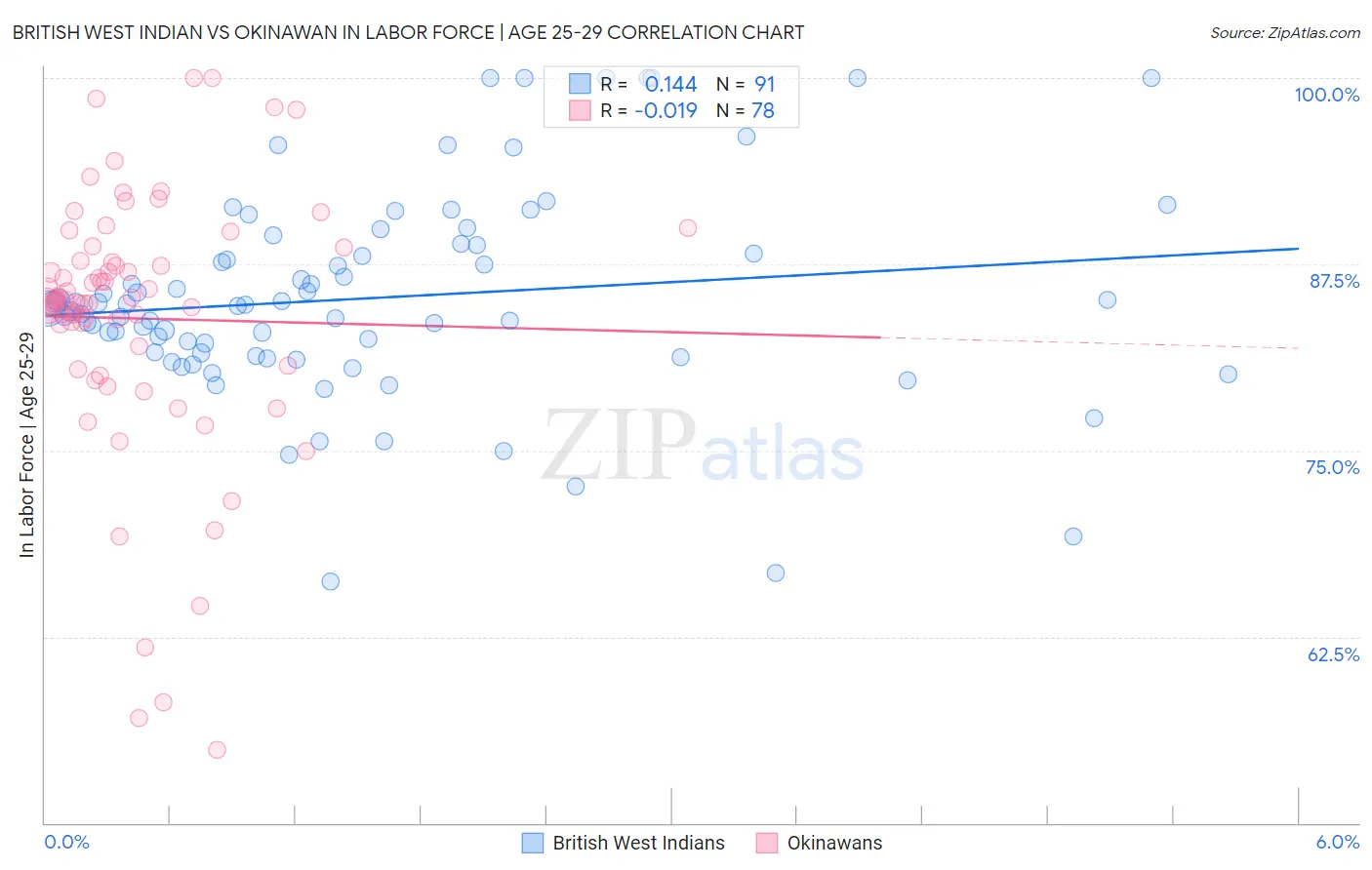 British West Indian vs Okinawan In Labor Force | Age 25-29