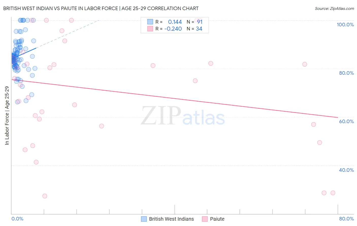 British West Indian vs Paiute In Labor Force | Age 25-29