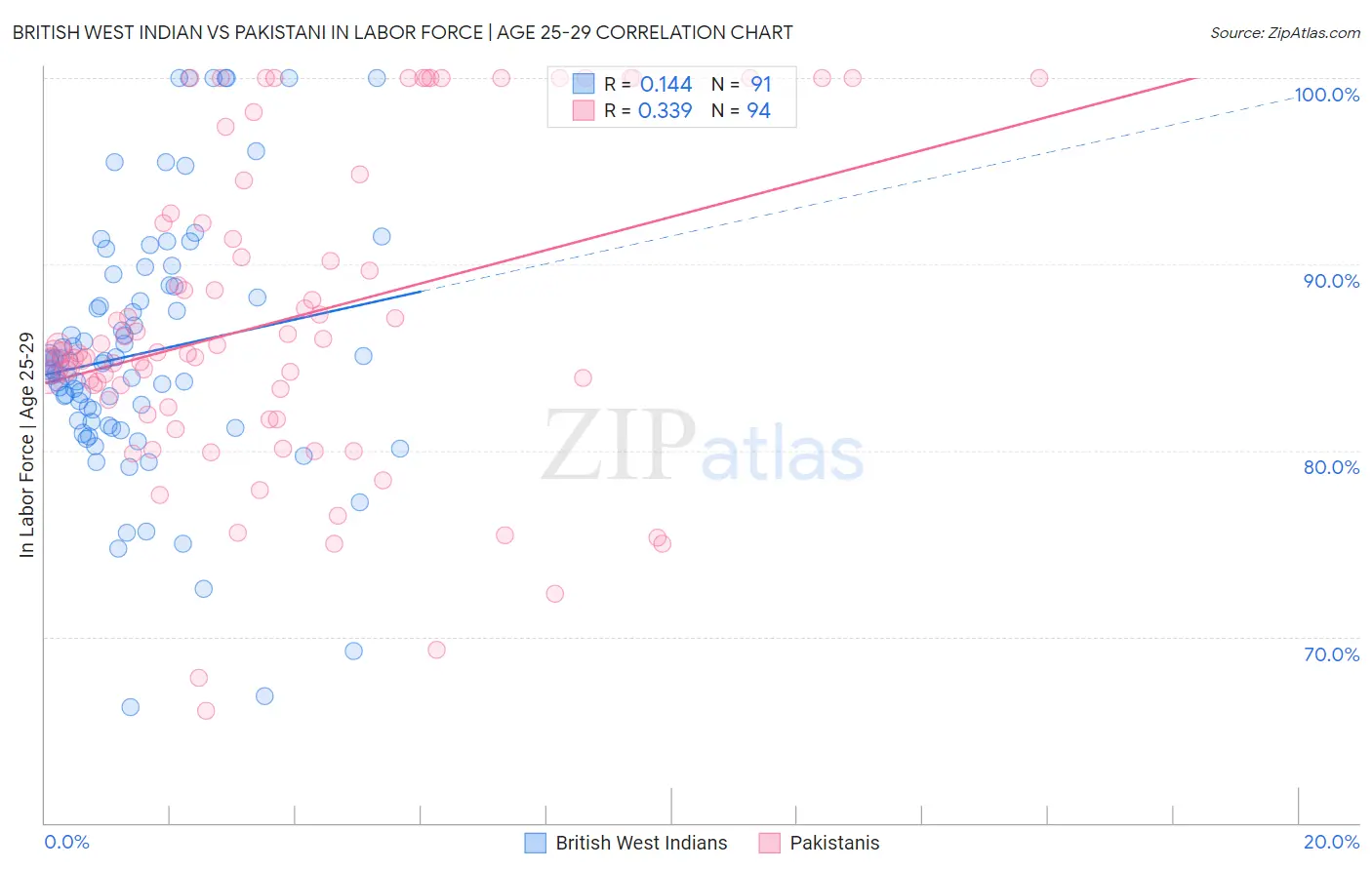 British West Indian vs Pakistani In Labor Force | Age 25-29