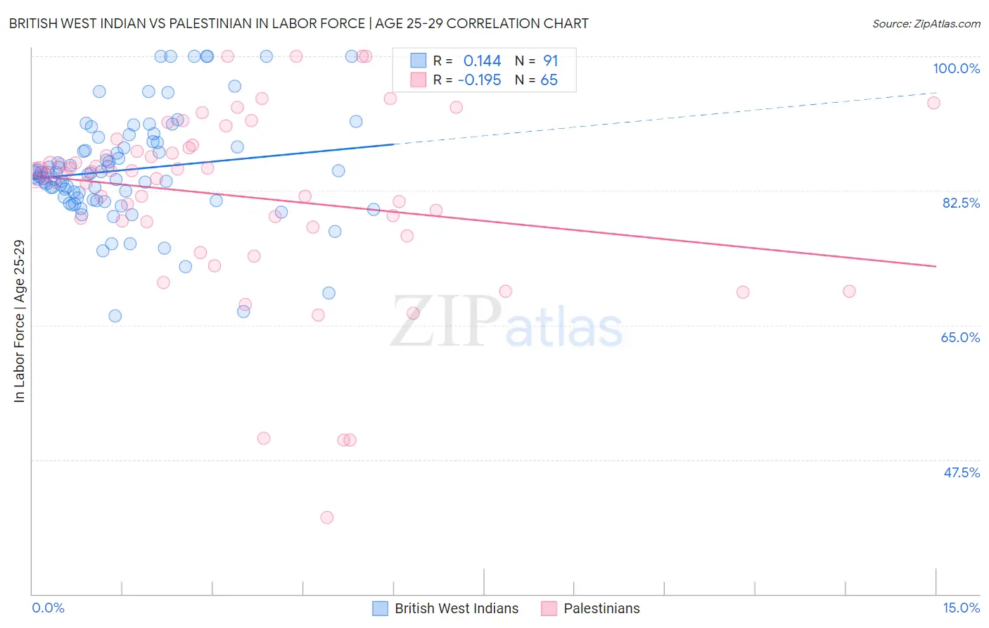 British West Indian vs Palestinian In Labor Force | Age 25-29
