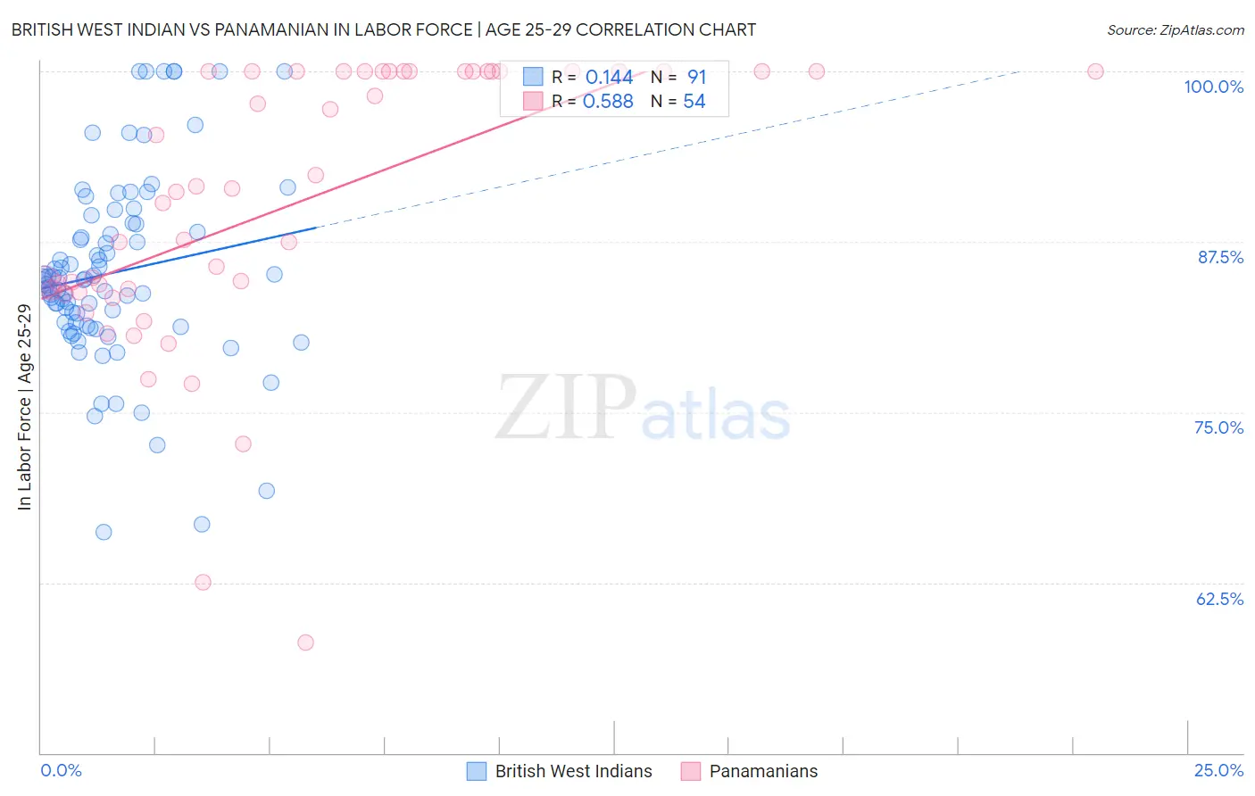 British West Indian vs Panamanian In Labor Force | Age 25-29