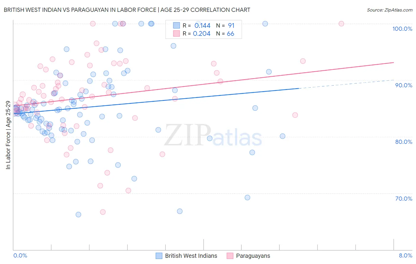 British West Indian vs Paraguayan In Labor Force | Age 25-29