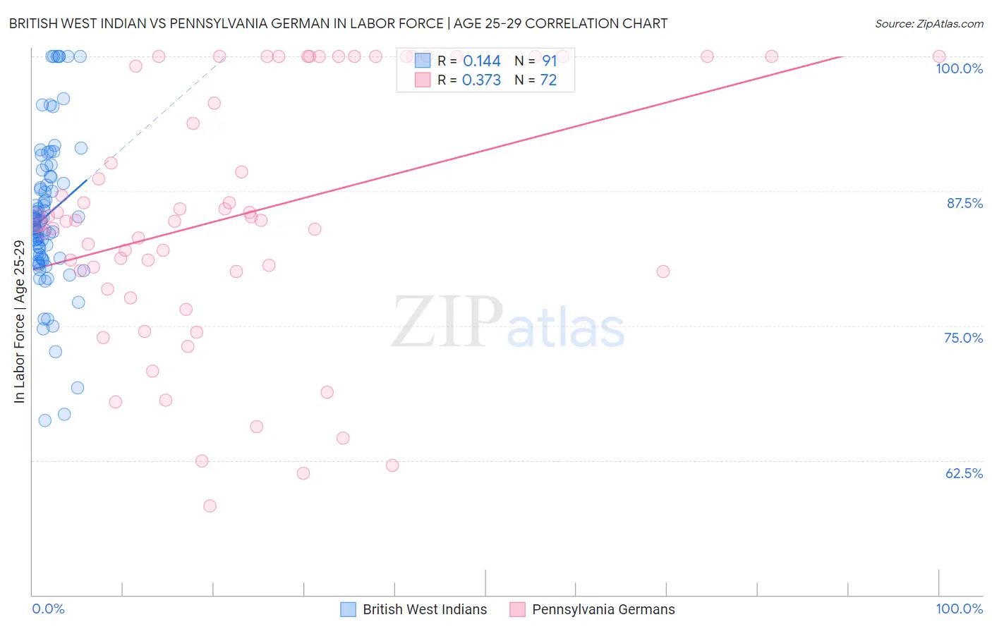 British West Indian vs Pennsylvania German In Labor Force | Age 25-29