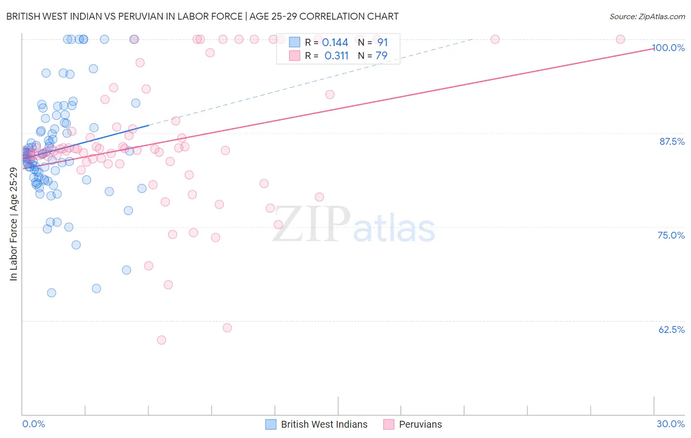 British West Indian vs Peruvian In Labor Force | Age 25-29