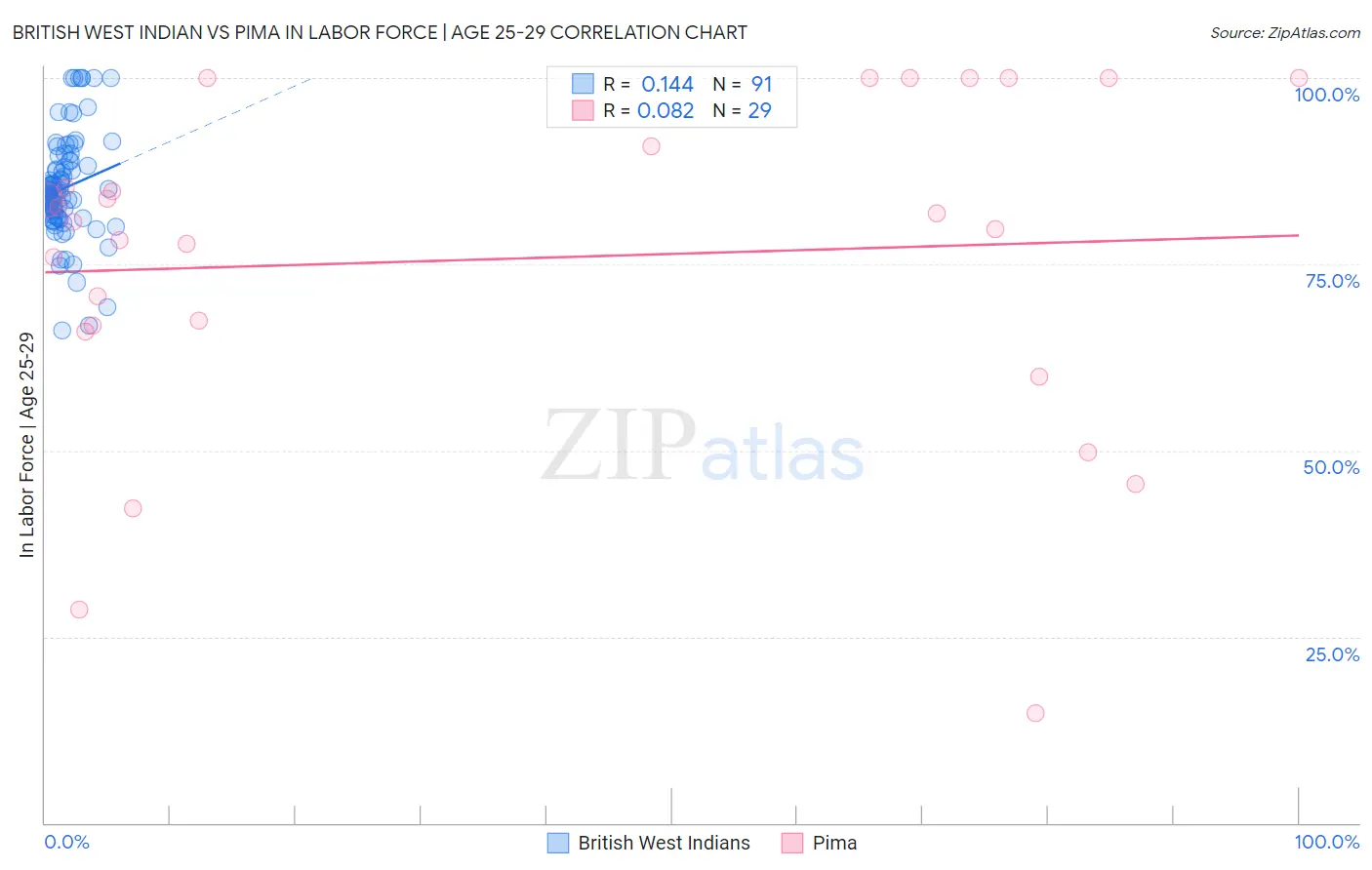 British West Indian vs Pima In Labor Force | Age 25-29
