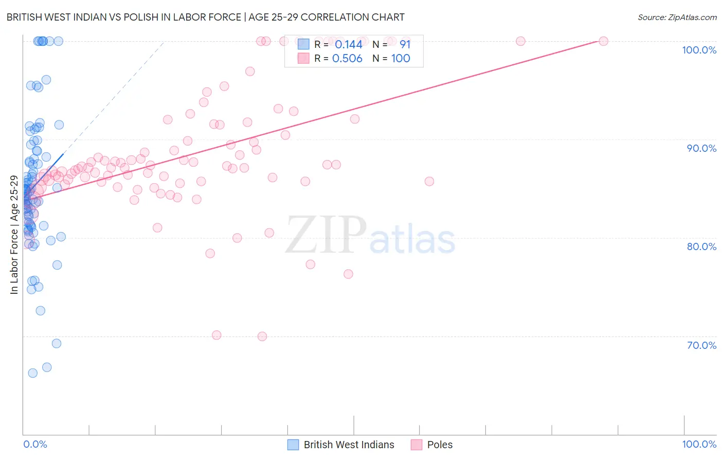 British West Indian vs Polish In Labor Force | Age 25-29
