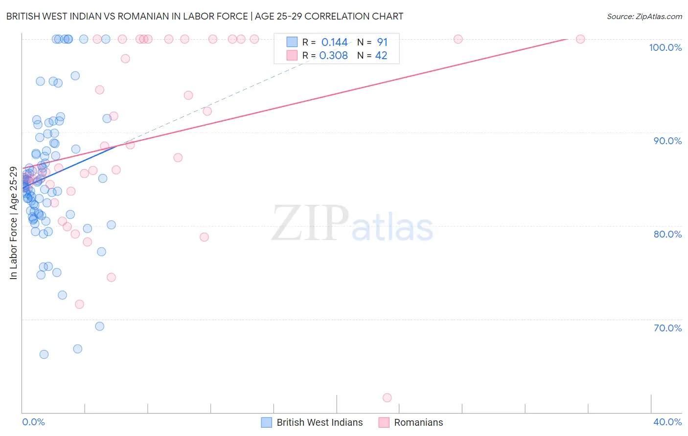 British West Indian vs Romanian In Labor Force | Age 25-29