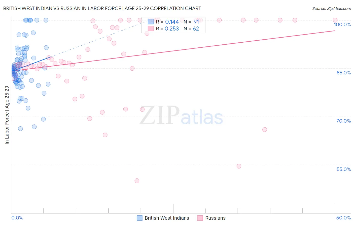 British West Indian vs Russian In Labor Force | Age 25-29