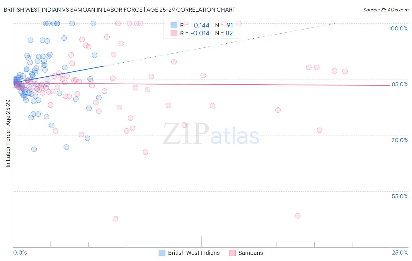 British West Indian vs Samoan In Labor Force | Age 25-29