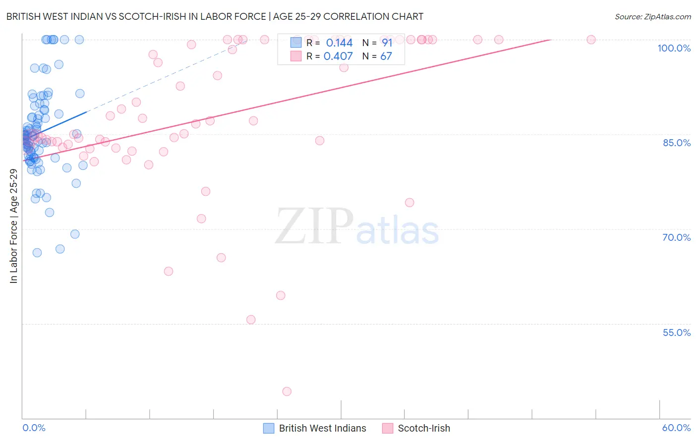 British West Indian vs Scotch-Irish In Labor Force | Age 25-29