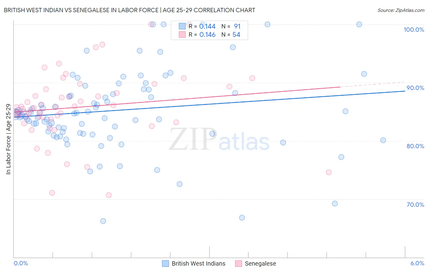 British West Indian vs Senegalese In Labor Force | Age 25-29