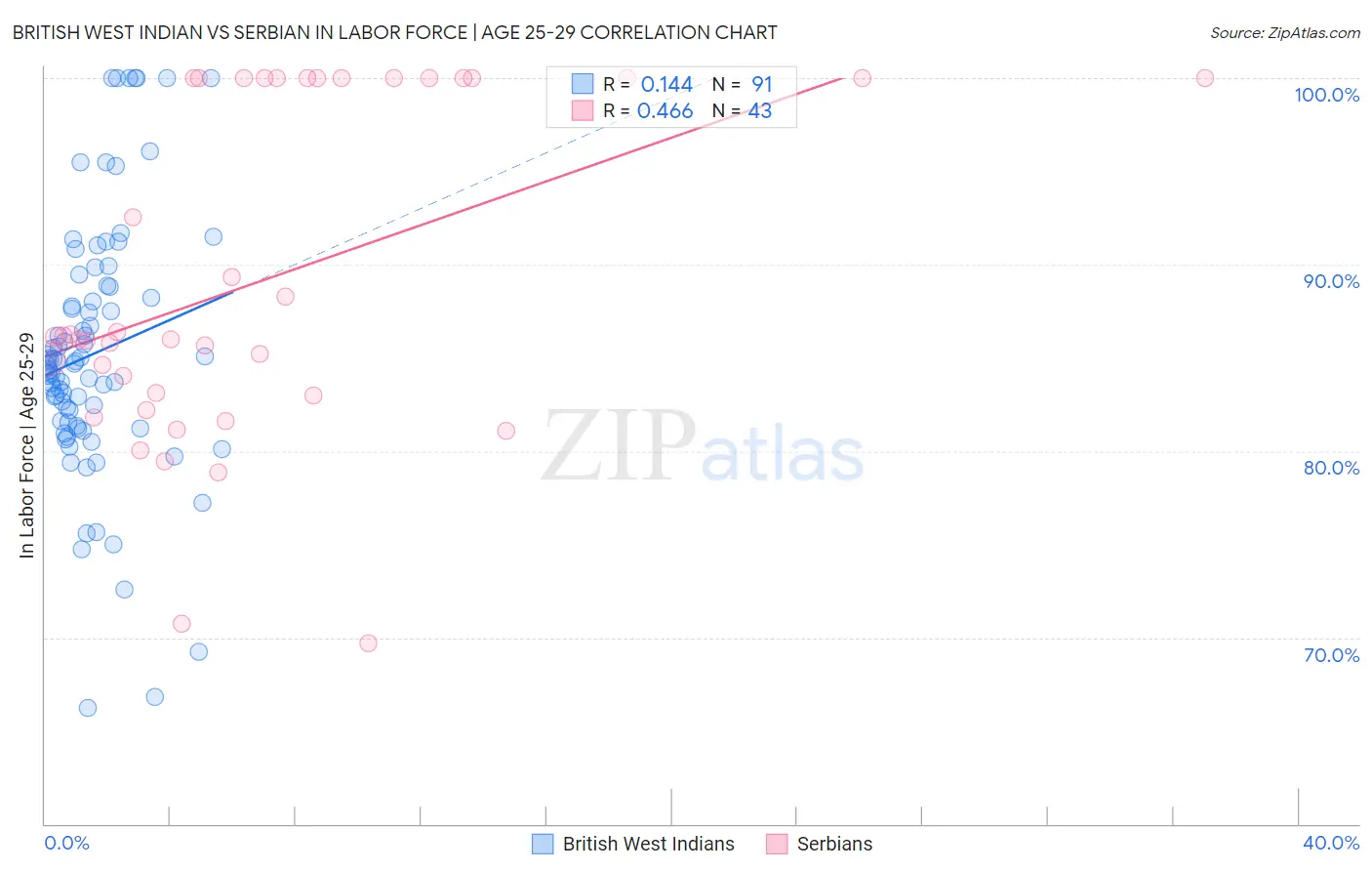 British West Indian vs Serbian In Labor Force | Age 25-29