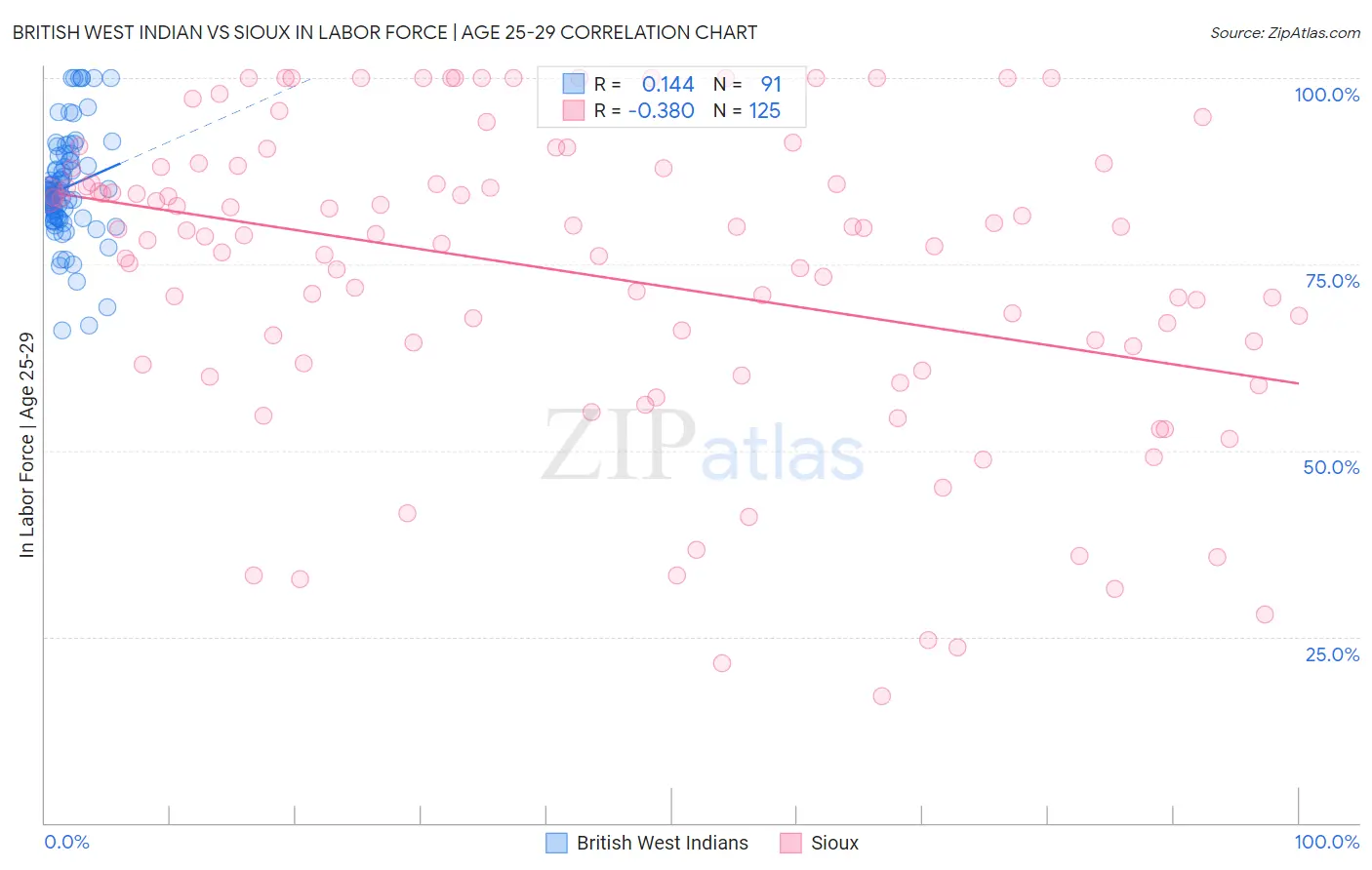 British West Indian vs Sioux In Labor Force | Age 25-29