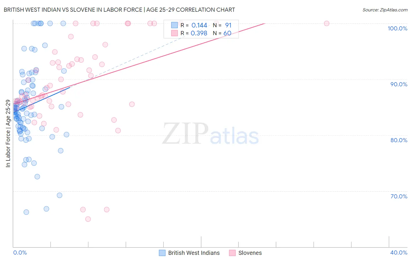 British West Indian vs Slovene In Labor Force | Age 25-29