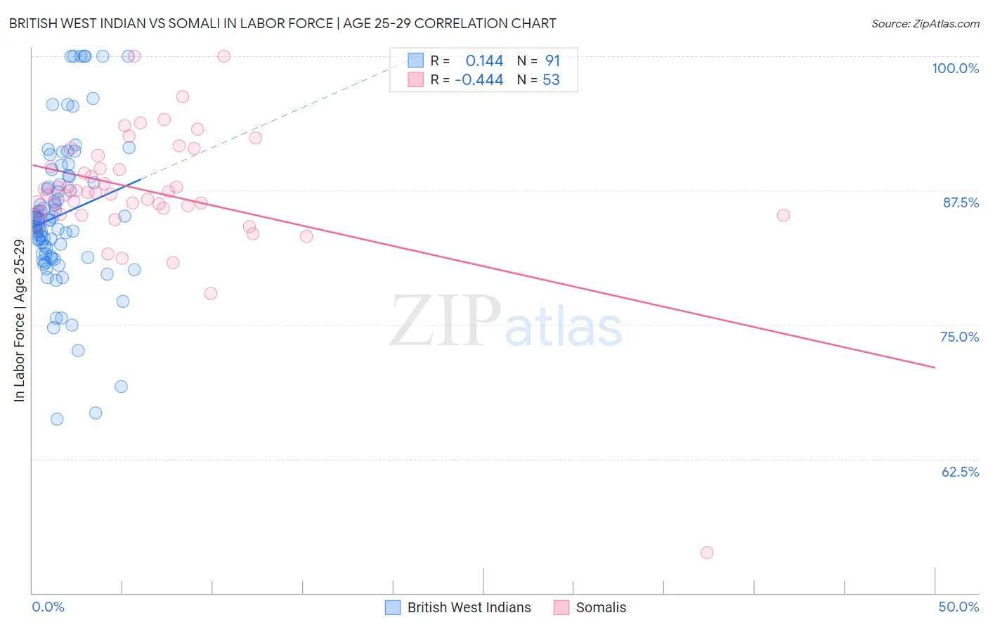 British West Indian vs Somali In Labor Force | Age 25-29