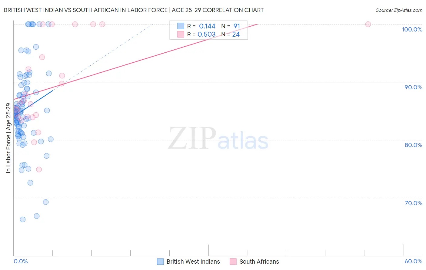 British West Indian vs South African In Labor Force | Age 25-29
