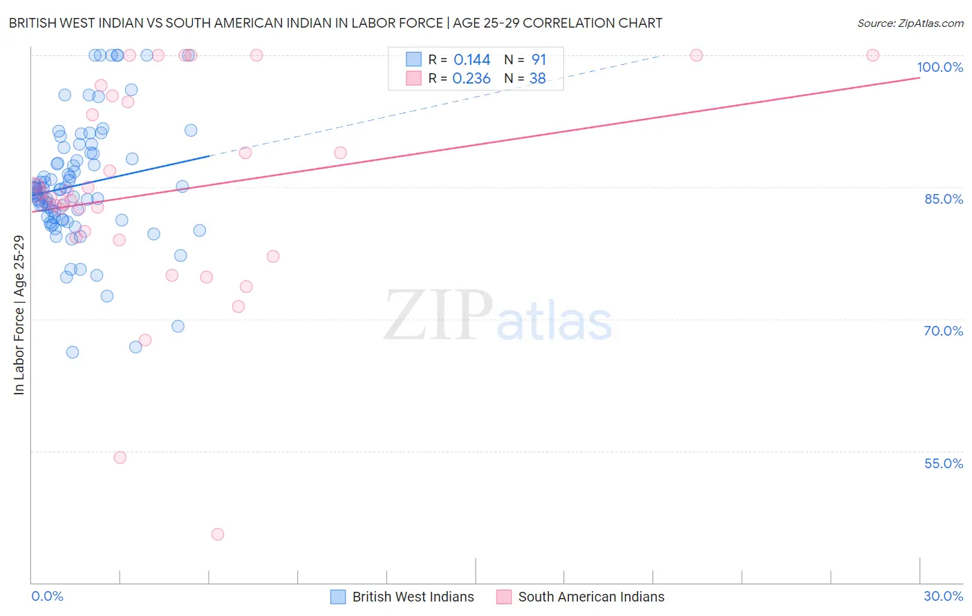 British West Indian vs South American Indian In Labor Force | Age 25-29