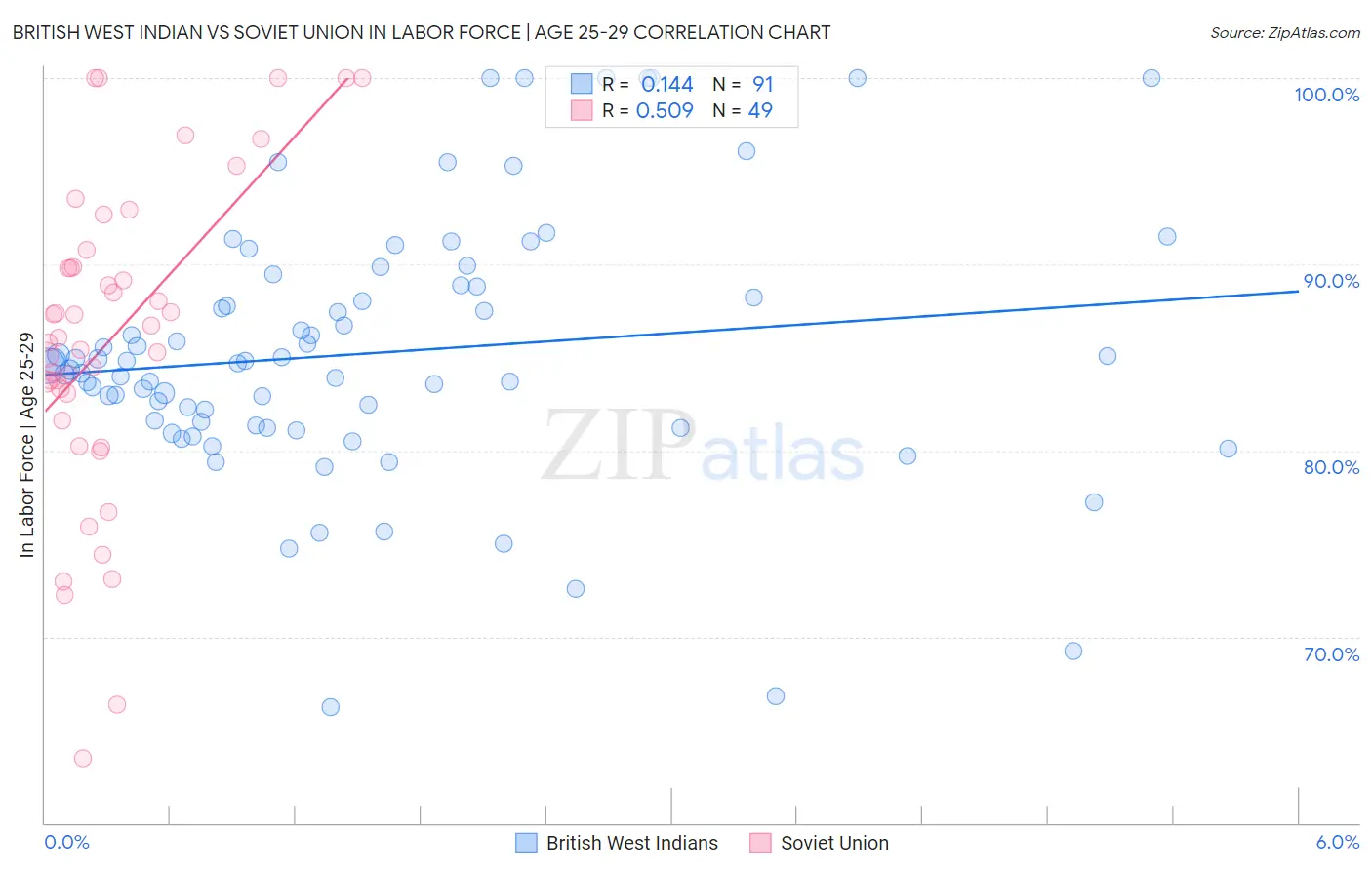 British West Indian vs Soviet Union In Labor Force | Age 25-29