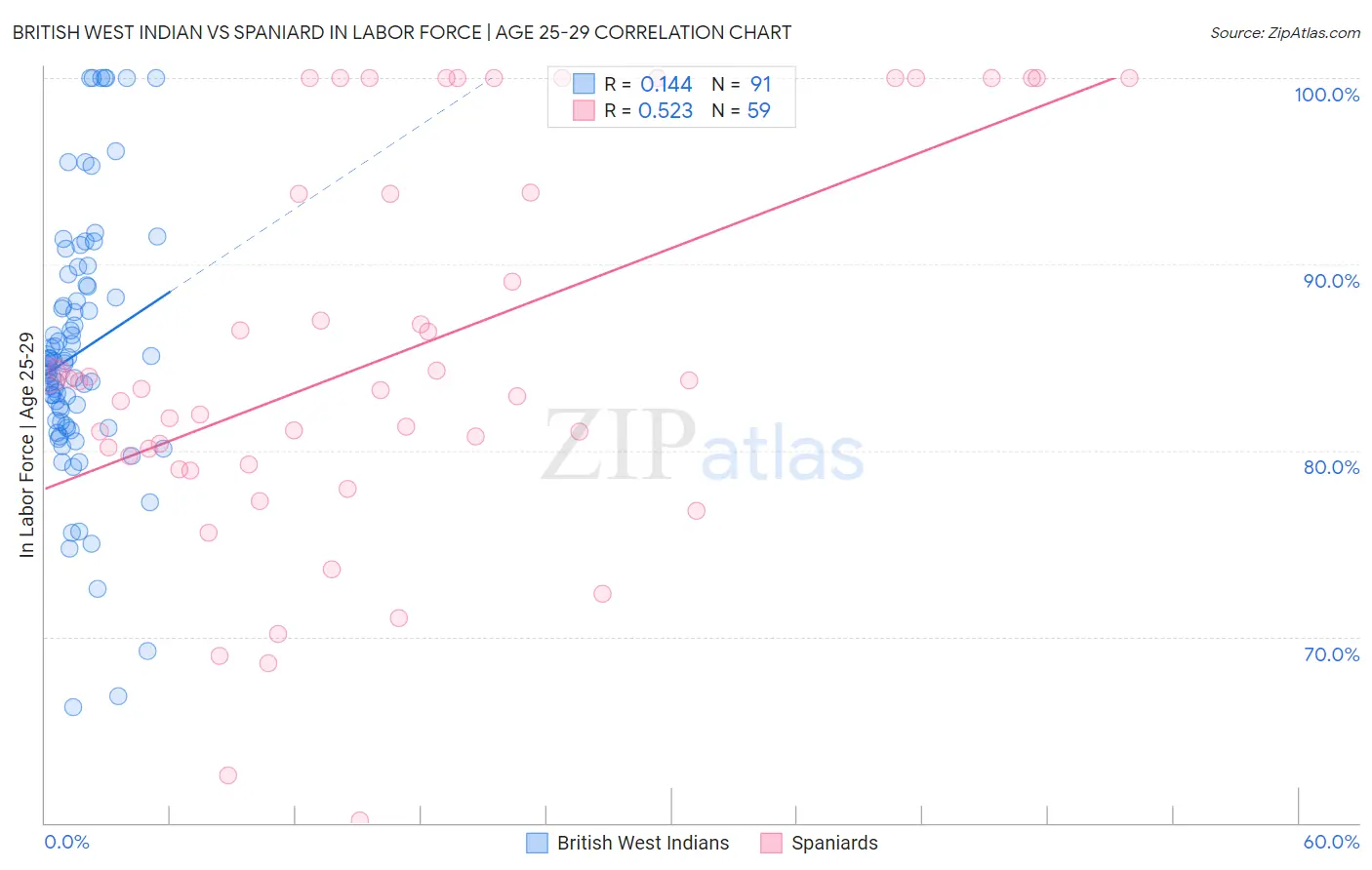 British West Indian vs Spaniard In Labor Force | Age 25-29