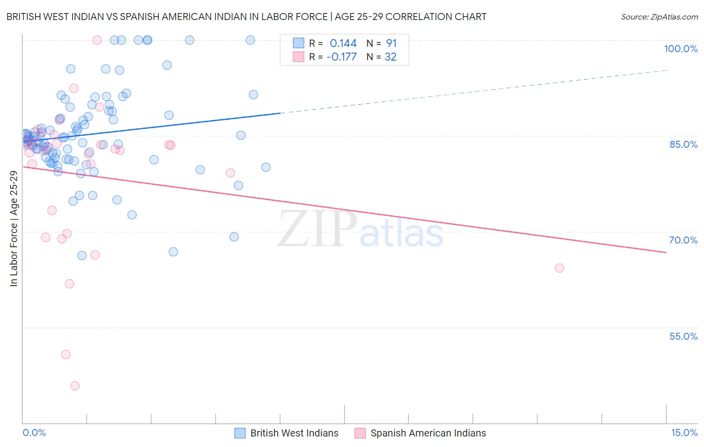 British West Indian vs Spanish American Indian In Labor Force | Age 25-29