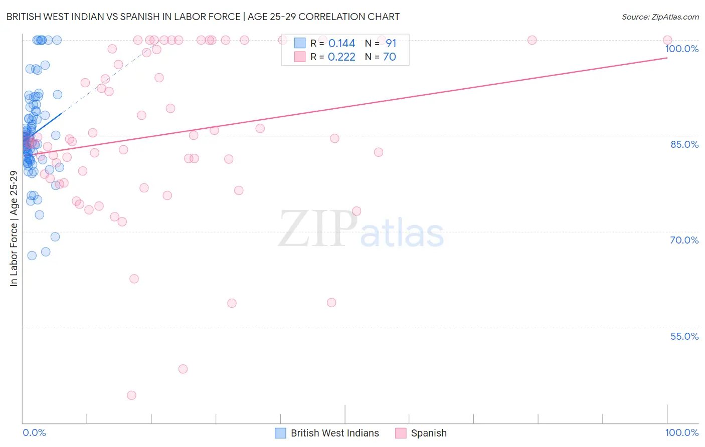 British West Indian vs Spanish In Labor Force | Age 25-29