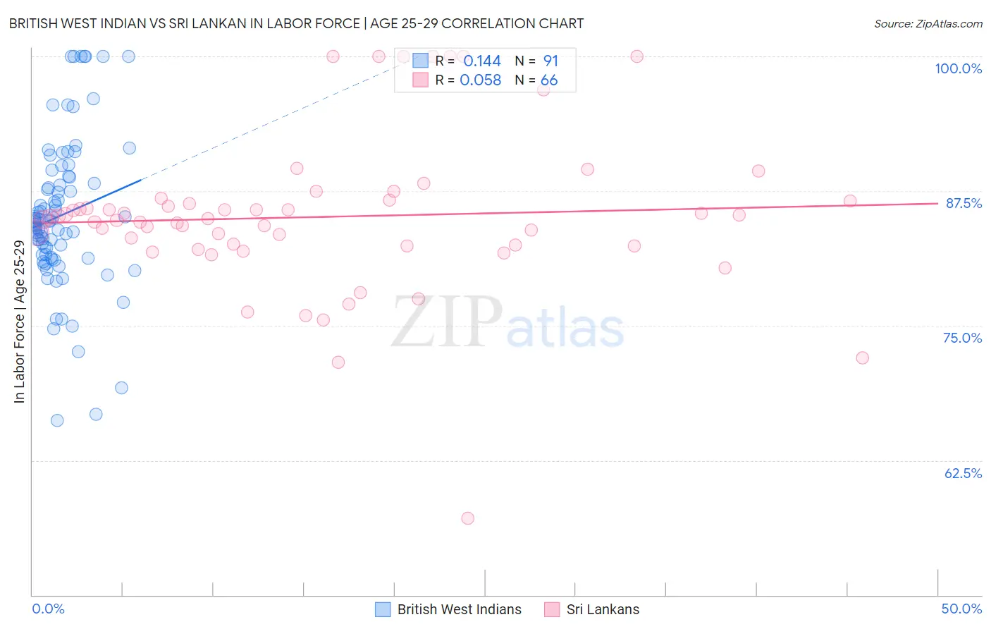 British West Indian vs Sri Lankan In Labor Force | Age 25-29