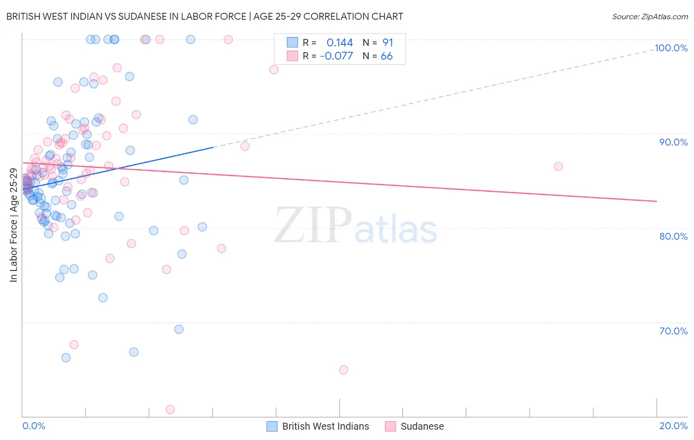 British West Indian vs Sudanese In Labor Force | Age 25-29
