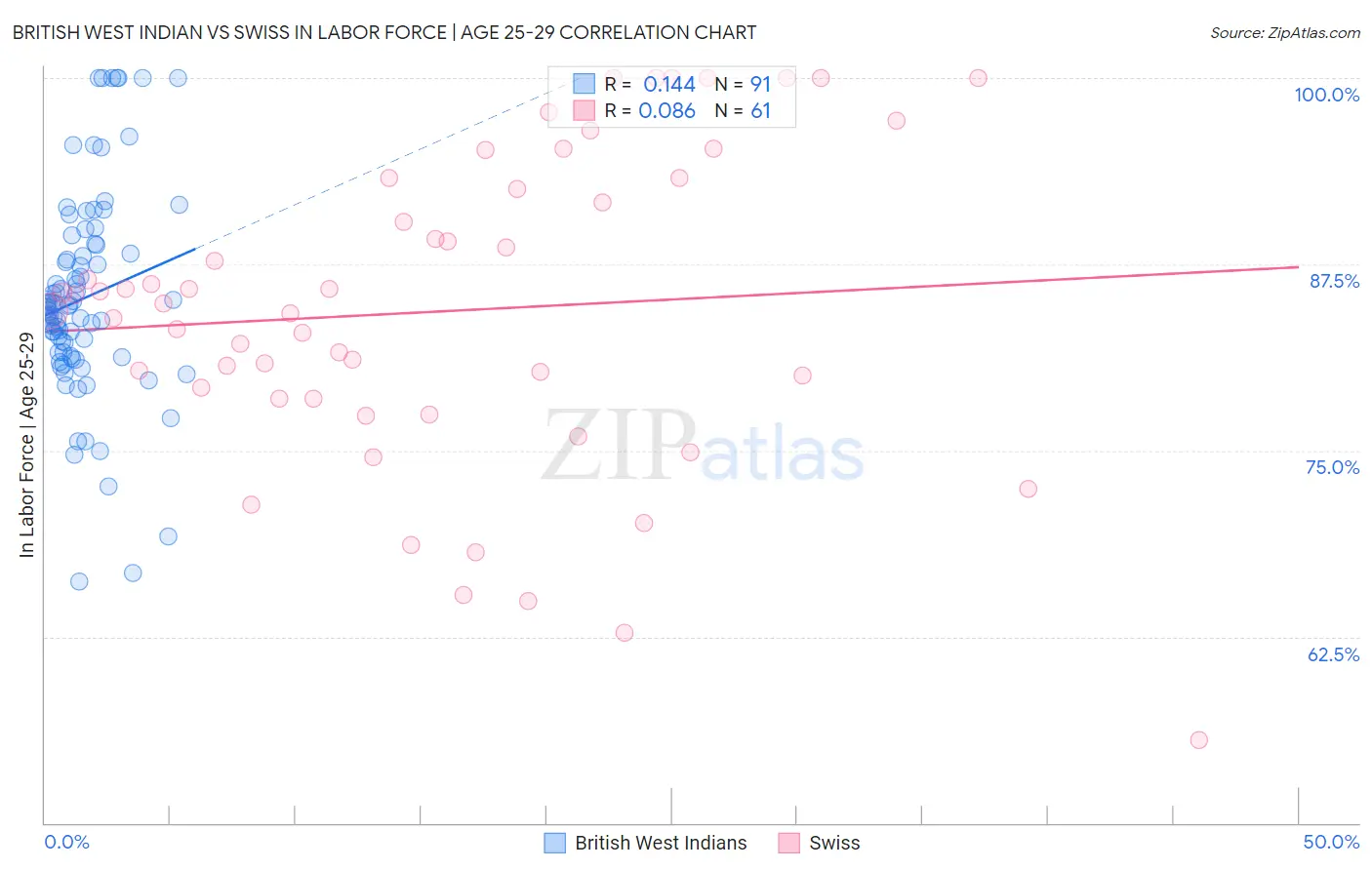 British West Indian vs Swiss In Labor Force | Age 25-29