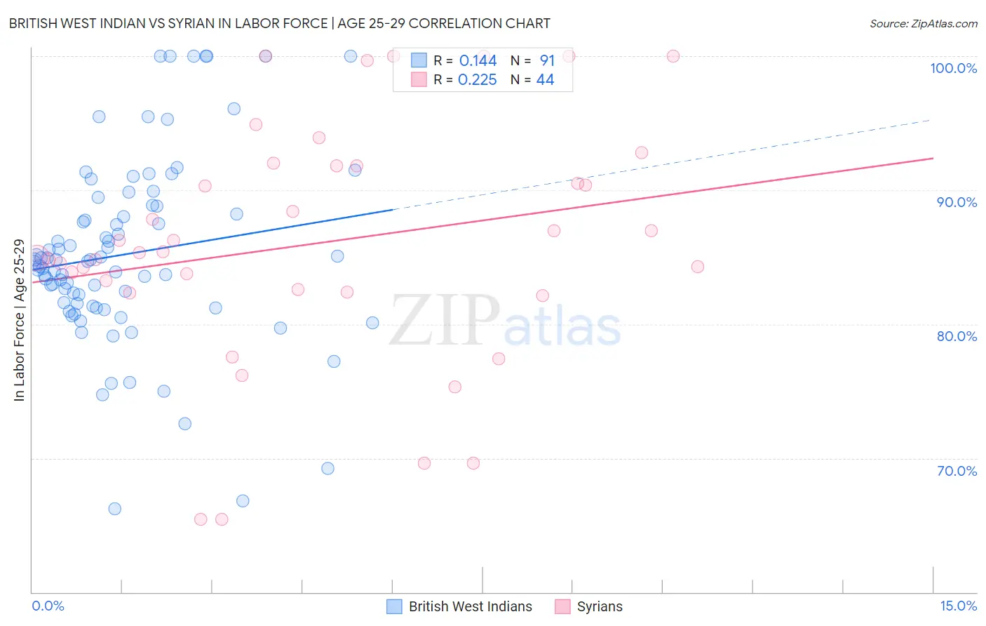 British West Indian vs Syrian In Labor Force | Age 25-29