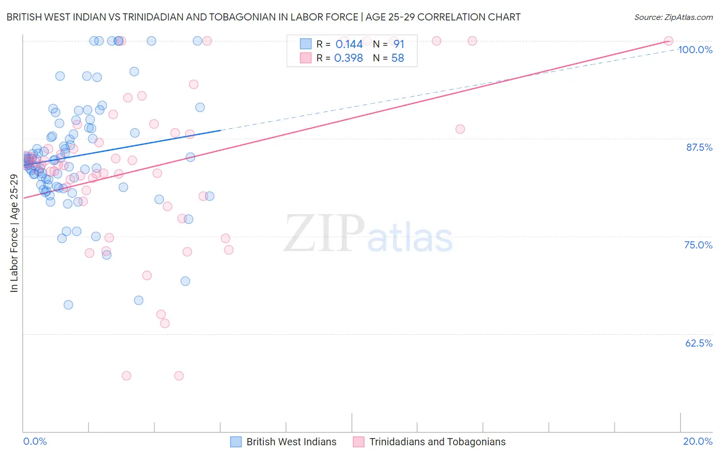British West Indian vs Trinidadian and Tobagonian In Labor Force | Age 25-29