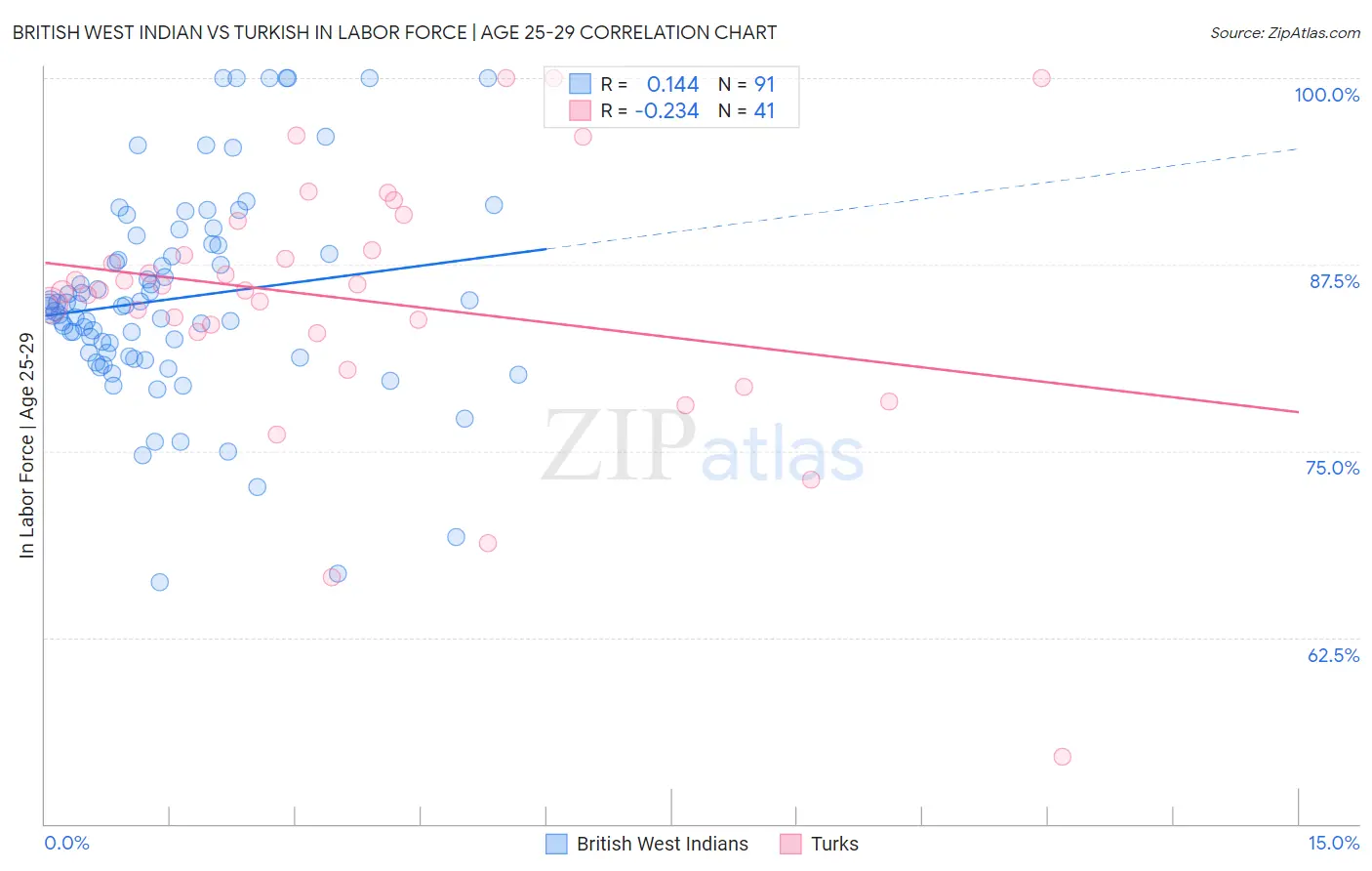 British West Indian vs Turkish In Labor Force | Age 25-29